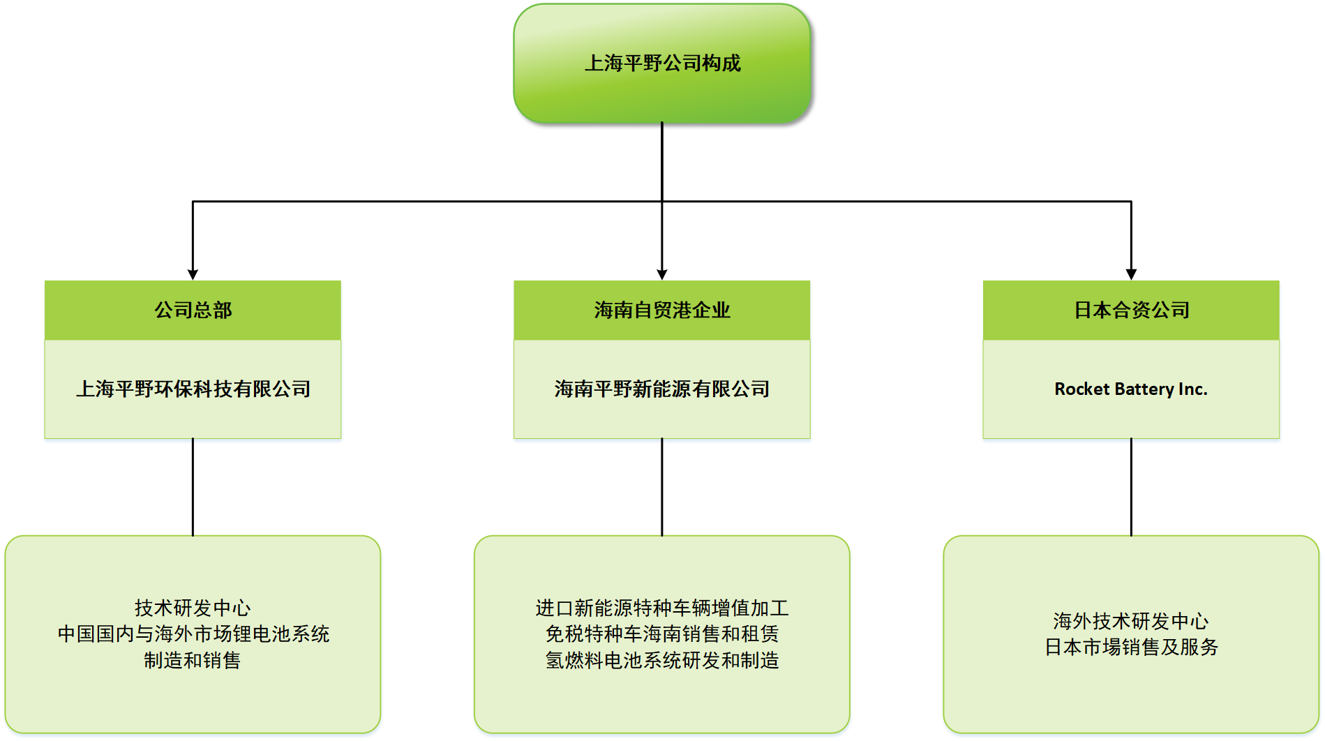 上海平野公司构成